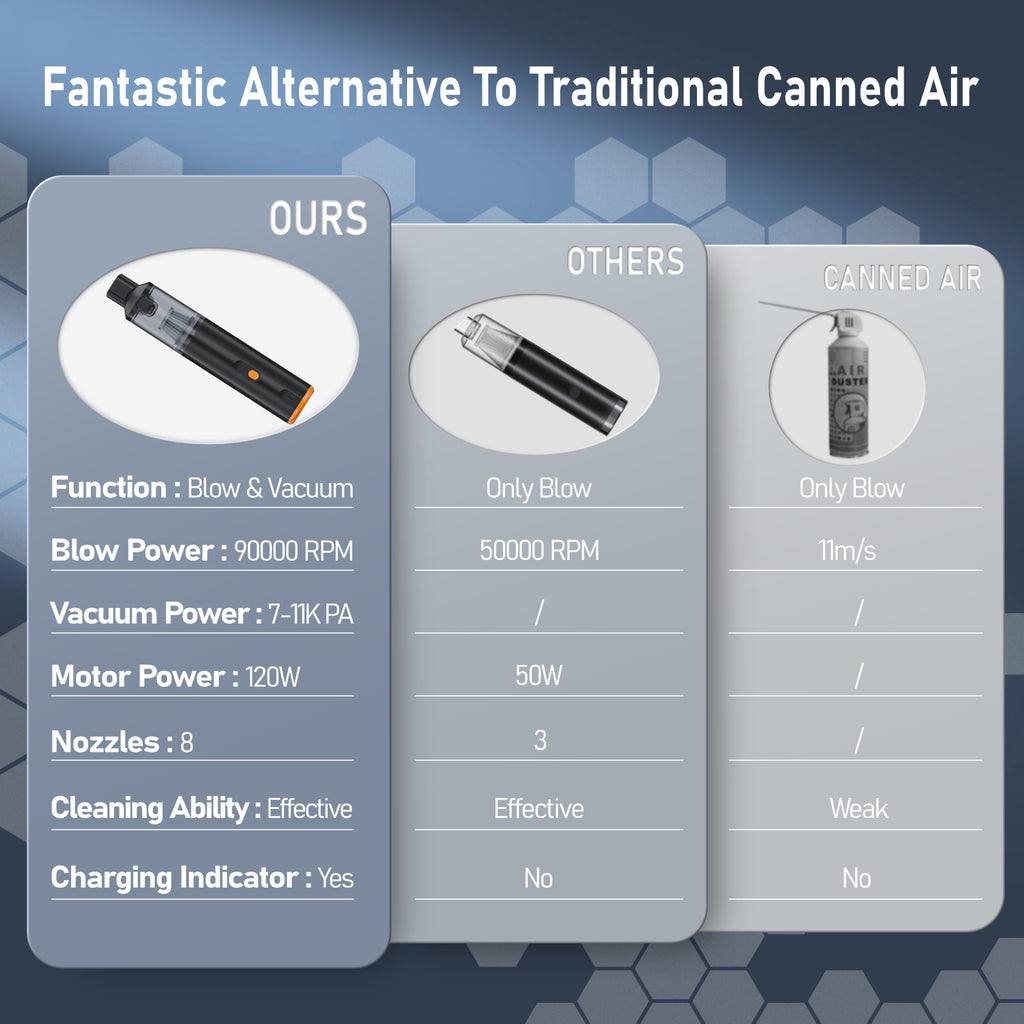 VC28 compared to other mini blowers and canned air: 90,000 RPM blow plus 11kPa vacuum