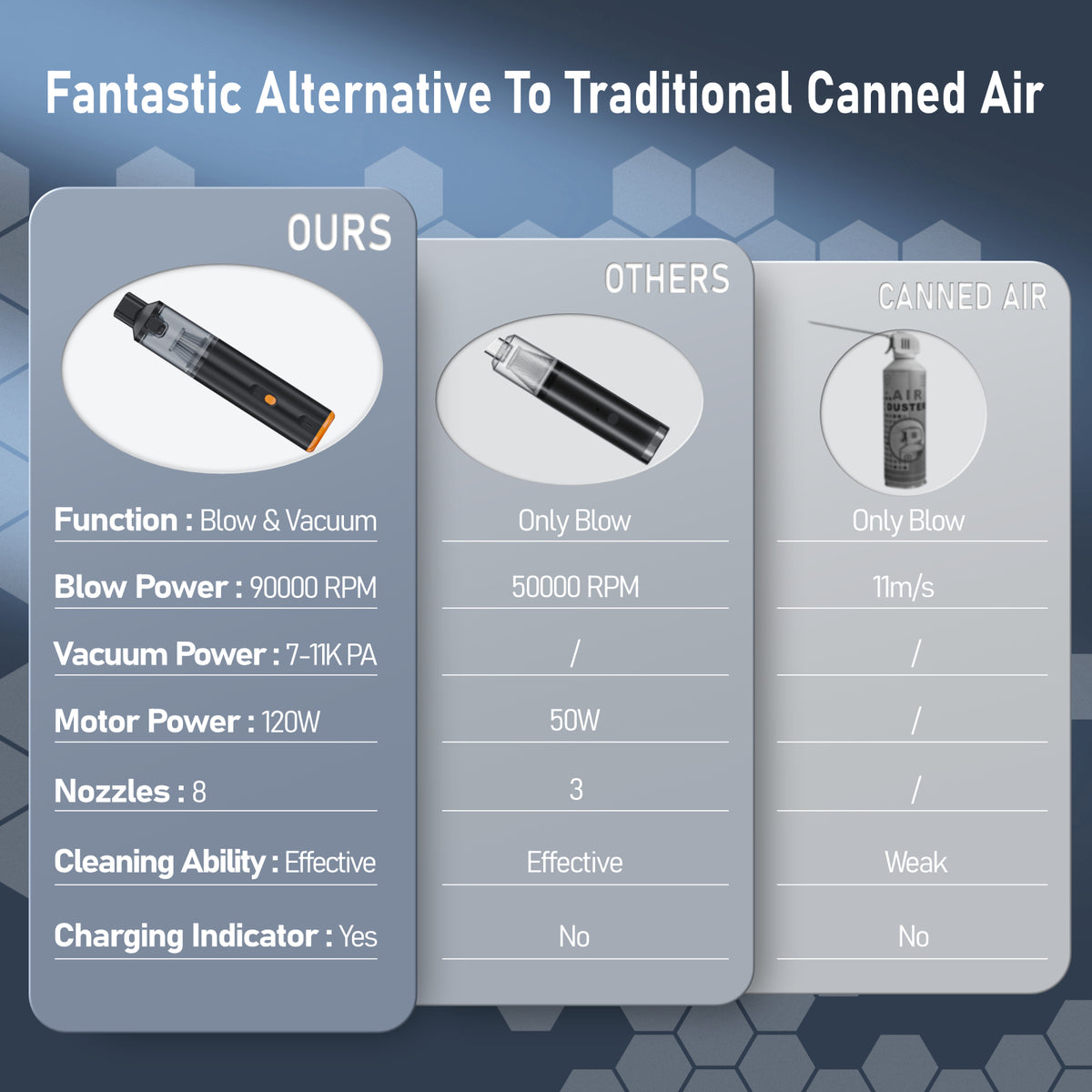VC28 compared to other mini blowers and canned air: 90,000 RPM blow plus 11kPa vacuum